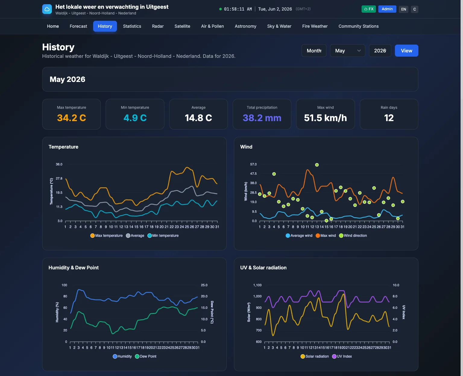 History page with charts of past weather data