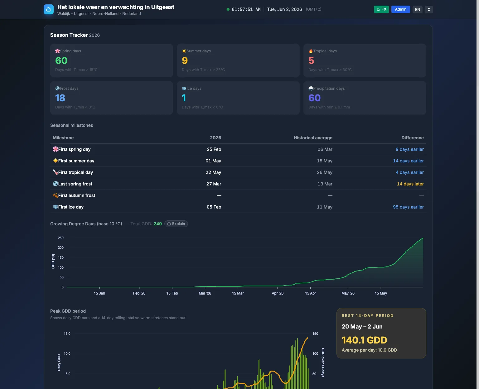 Weather statistics and records page with monthly averages